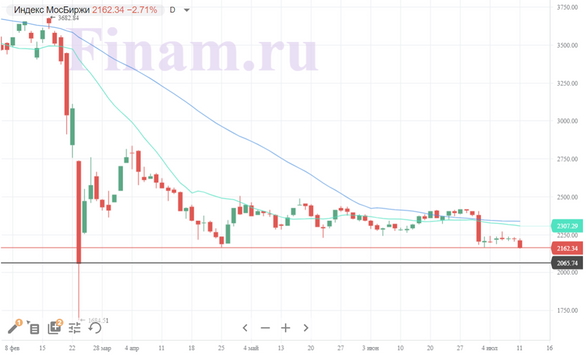 Индекс МосБиржи достиг минимума с 25 февраля